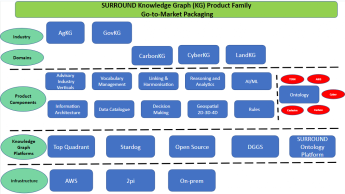 SURROUND knowledge graph product family (Go To Market Packaging)