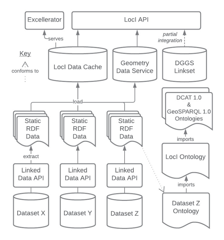 Fig. 2. An informal architecture diagram of Loc-I’s Linked Data infrastructure.